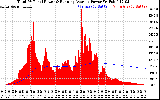 Solar PV/Inverter Performance Total PV Panel & Running Average Power Output