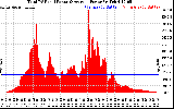 Solar PV/Inverter Performance Total PV Panel Power Output