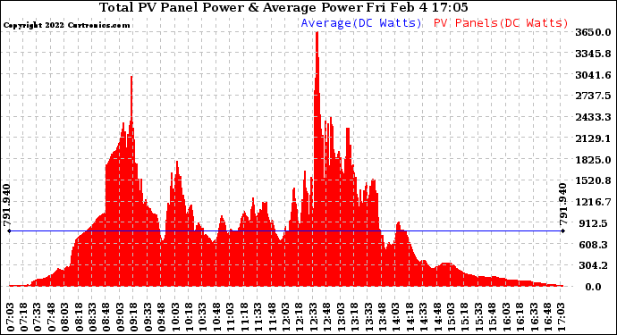 Solar PV/Inverter Performance Total PV Panel Power Output