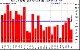 Solar PV/Inverter Performance Weekly Solar Energy Production