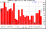 Solar PV/Inverter Performance Weekly Solar Energy Production Value