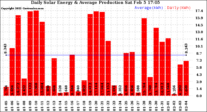 Solar PV/Inverter Performance Daily Solar Energy Production