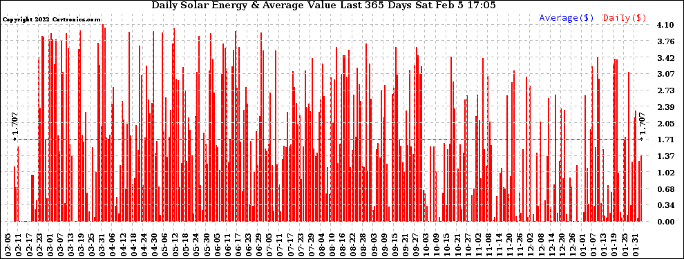 Solar PV/Inverter Performance Daily Solar Energy Production Value Last 365 Days