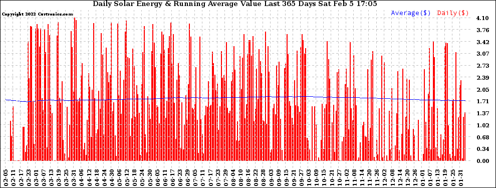 Solar PV/Inverter Performance Daily Solar Energy Production Value Running Average Last 365 Days