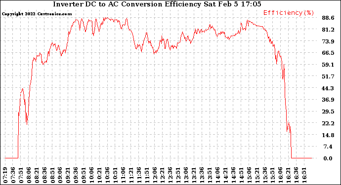 Solar PV/Inverter Performance Inverter DC to AC Conversion Efficiency