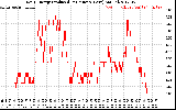 Solar PV/Inverter Performance Daily Energy Production Per Minute