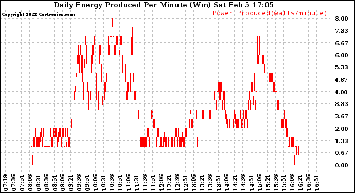 Solar PV/Inverter Performance Daily Energy Production Per Minute