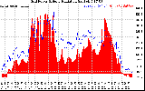 Solar PV/Inverter Performance Grid Power & Solar Radiation