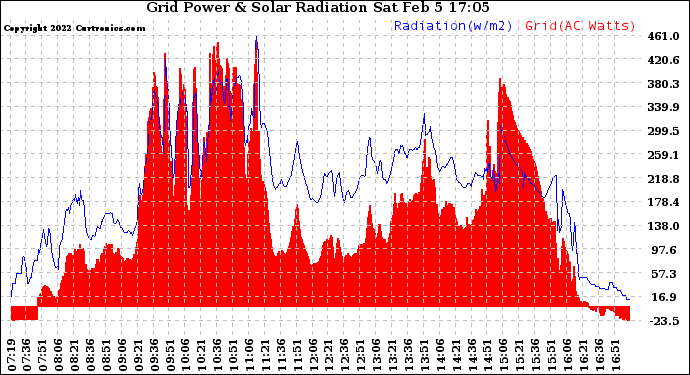 Solar PV/Inverter Performance Grid Power & Solar Radiation