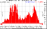 Solar PV/Inverter Performance Inverter Power Output