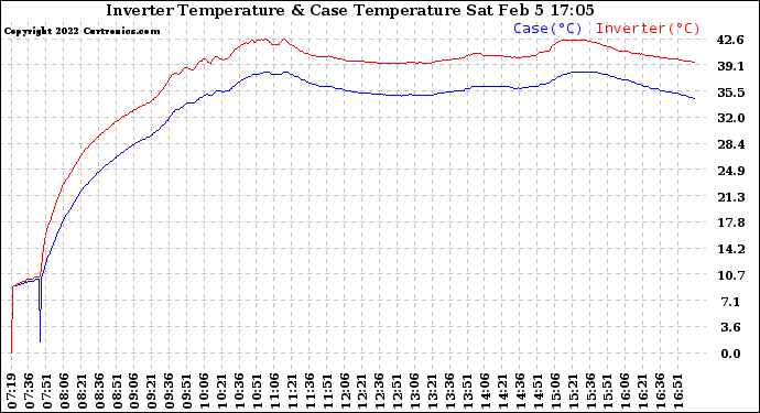 Solar PV/Inverter Performance Inverter Operating Temperature