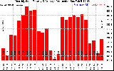 Solar PV/Inverter Performance Monthly Solar Energy Production