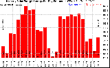 Solar PV/Inverter Performance Monthly Solar Energy Production Average Per Day (KWh)