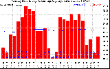 Milwaukee Solar Powered Home Monthly Production Value Running Average