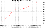 Solar PV/Inverter Performance Outdoor Temperature