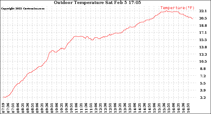 Solar PV/Inverter Performance Outdoor Temperature