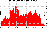 Solar PV/Inverter Performance Solar Radiation & Day Average per Minute