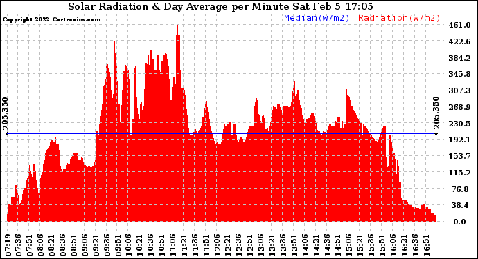 Solar PV/Inverter Performance Solar Radiation & Day Average per Minute