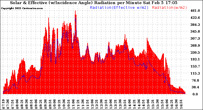 Solar PV/Inverter Performance Solar Radiation & Effective Solar Radiation per Minute