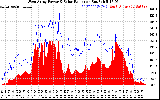 Solar PV/Inverter Performance West Array Power Output & Solar Radiation