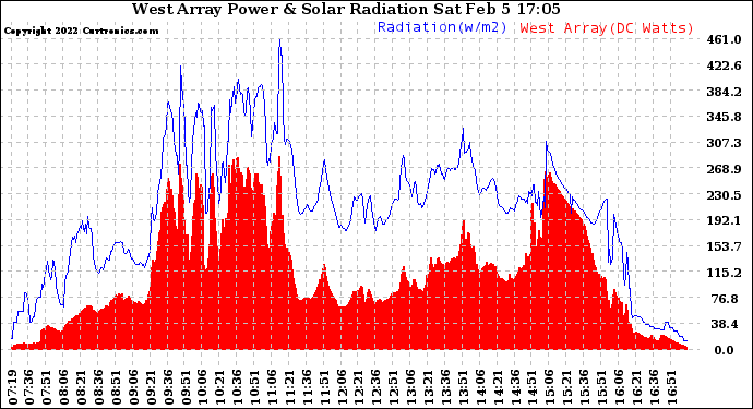 Solar PV/Inverter Performance West Array Power Output & Solar Radiation