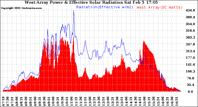 Solar PV/Inverter Performance West Array Power Output & Effective Solar Radiation