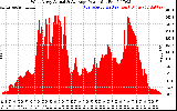 Solar PV/Inverter Performance West Array Actual & Average Power Output