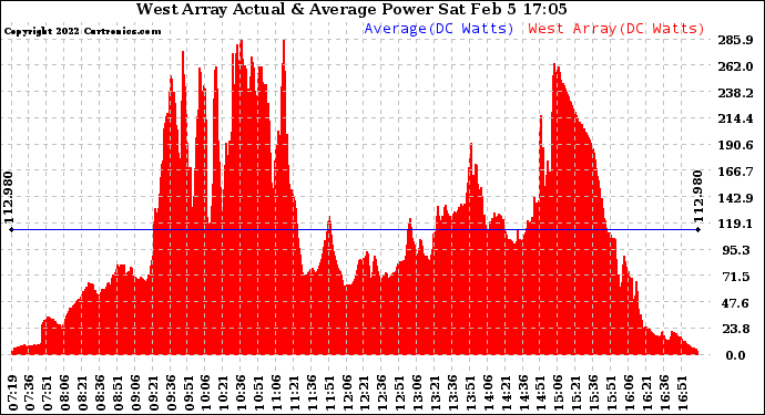 Solar PV/Inverter Performance West Array Actual & Average Power Output