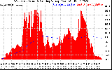 Solar PV/Inverter Performance West Array Actual & Running Average Power Output