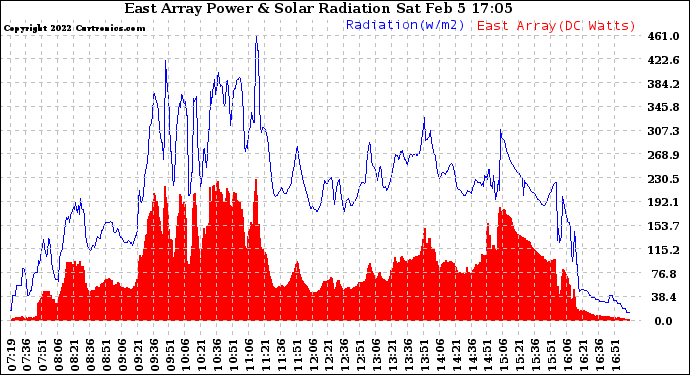 Solar PV/Inverter Performance East Array Power Output & Solar Radiation