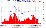 Solar PV/Inverter Performance East Array Power Output & Effective Solar Radiation