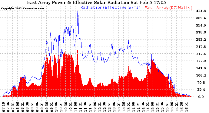 Solar PV/Inverter Performance East Array Power Output & Effective Solar Radiation