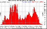 Solar PV/Inverter Performance East Array Actual & Average Power Output