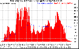 Solar PV/Inverter Performance East Array Actual & Running Average Power Output