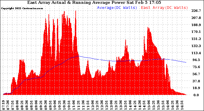 Solar PV/Inverter Performance East Array Actual & Running Average Power Output