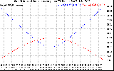 Solar PV/Inverter Performance Sun Altitude Angle & Sun Incidence Angle on PV Panels