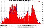 Solar PV/Inverter Performance Total PV Panel Power Output & Solar Radiation