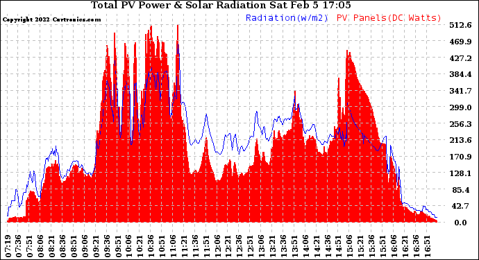 Solar PV/Inverter Performance Total PV Panel Power Output & Solar Radiation