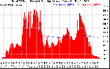 Solar PV/Inverter Performance Total PV Panel & Running Average Power Output