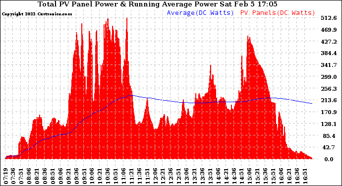 Solar PV/Inverter Performance Total PV Panel & Running Average Power Output