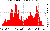 Solar PV/Inverter Performance Total PV Panel Power Output