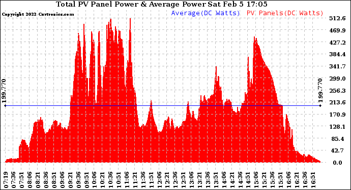 Solar PV/Inverter Performance Total PV Panel Power Output