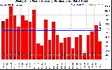 Solar PV/Inverter Performance Weekly Solar Energy Production