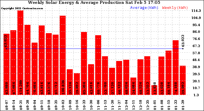 Solar PV/Inverter Performance Weekly Solar Energy Production