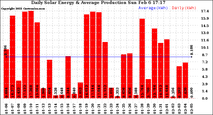 Solar PV/Inverter Performance Daily Solar Energy Production