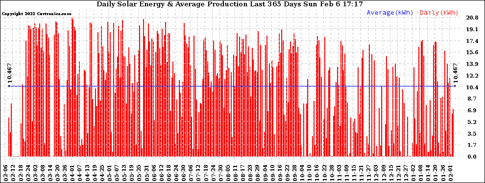 Solar PV/Inverter Performance Daily Solar Energy Production Last 365 Days