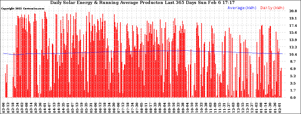 Solar PV/Inverter Performance Daily Solar Energy Production Running Average Last 365 Days