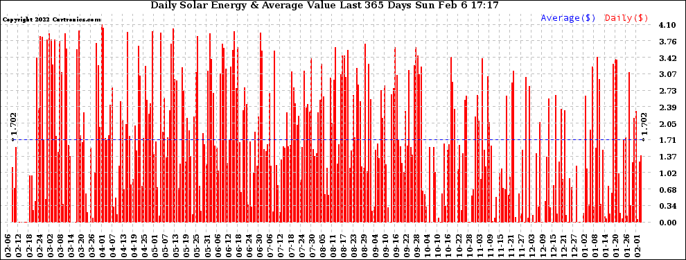 Solar PV/Inverter Performance Daily Solar Energy Production Value Last 365 Days