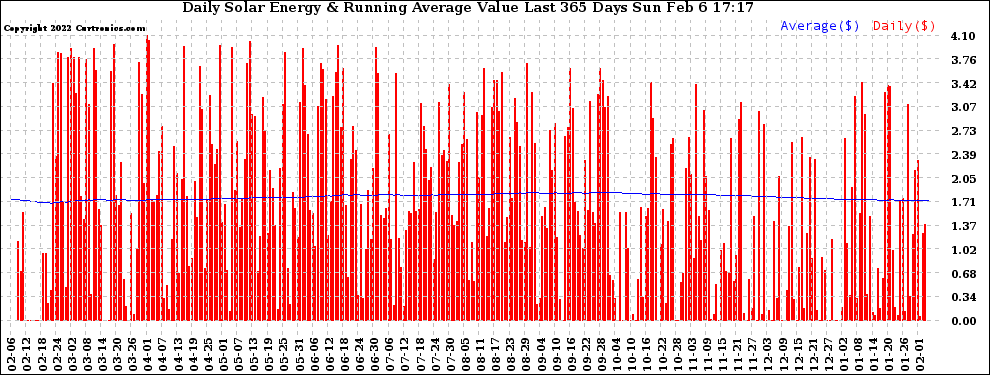 Solar PV/Inverter Performance Daily Solar Energy Production Value Running Average Last 365 Days