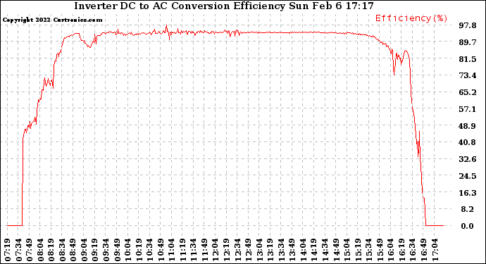 Solar PV/Inverter Performance Inverter DC to AC Conversion Efficiency